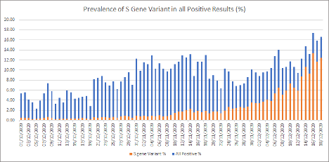 S Gene Variant
